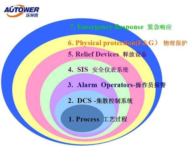 安全儀表系統的解決方案