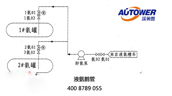 液氨裝卸工藝流程圖