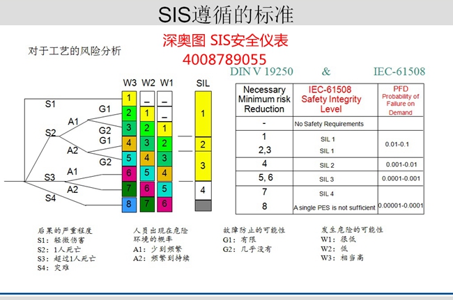 【儀表SIS系統設計規范】DCS和SIS（ESD）區別與設計規范