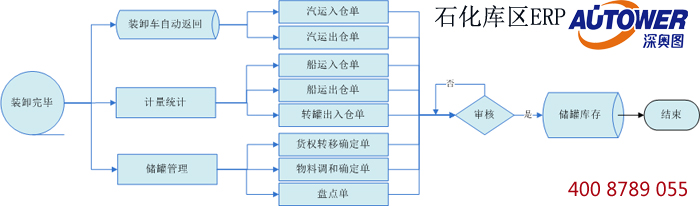 庫區(qū)信息集成管理系統(tǒng)軟件