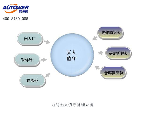 無人值守地磅稱重管理系統