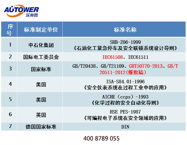 SIS安全儀表系統的功能安全？安全儀表系統SIS廠家